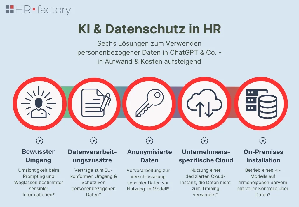 Infografik: datenschutzkonformer Einsatz von KI im HR